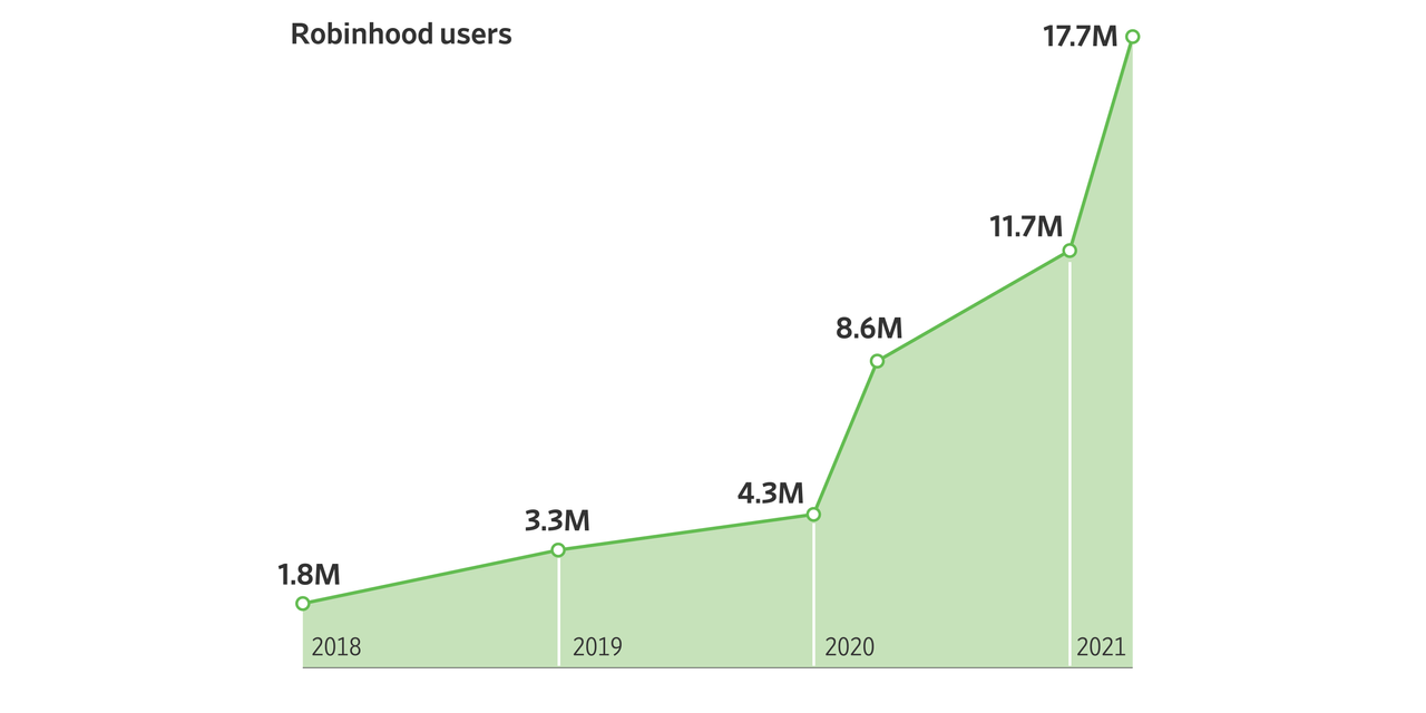 Robinhood Is Warning You About Certain Risks Before You Invest in Its IPO