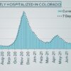 Colorado health officials unsure what's triggering current COVID numbers