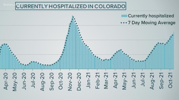 Colorado health officials unsure what's triggering current COVID numbers