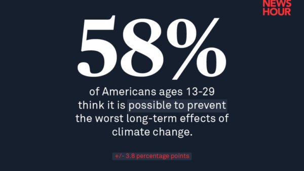 Majority of young Americans think worst effects of climate change are preventable | Live Updates