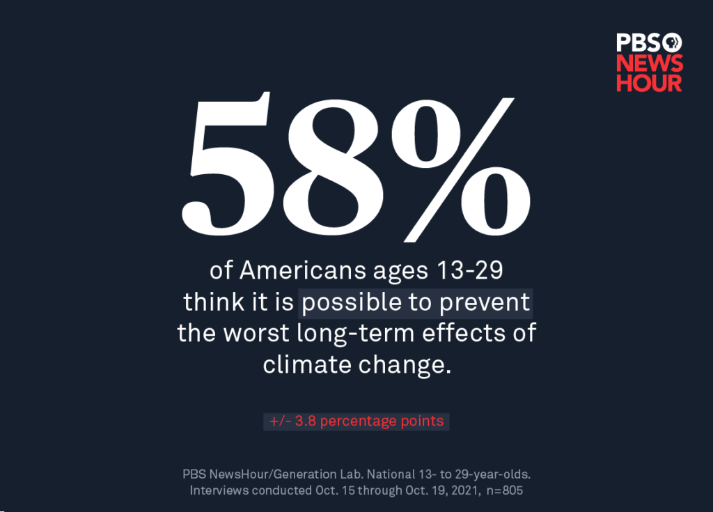 Majority of young Americans think worst effects of climate change are preventable | Live Updates